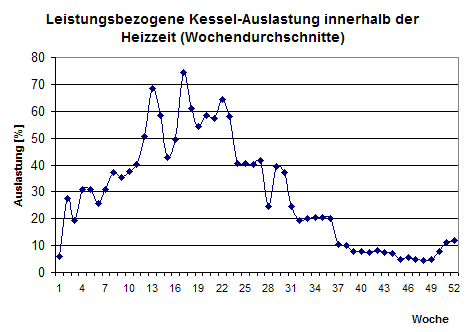 Brennerauslastung, Leistungsbezogen, 2002/2003