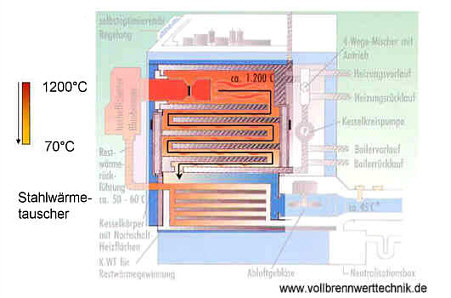 Rauchgasabkühlung im Stahl-Wärmetauscher